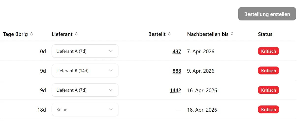 restockr Detailansicht mit Lieferzeiten pro Lieferant und berechneten Nachbestelldaten